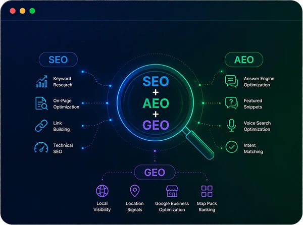 SEO + AEO + GEO